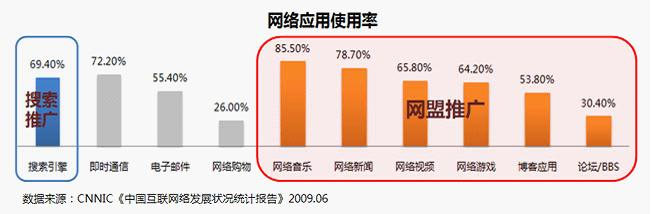 百度網(wǎng)盟推廣。您了解您的目標人群嗎？他們上網(wǎng)都在做什么？