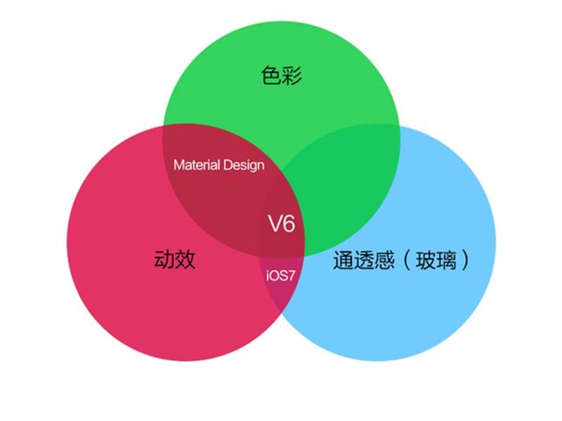 現(xiàn)代網站設計的三大要素。