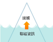 做好聯(lián)絡資訊，才能讓客戶容易跟你接觸