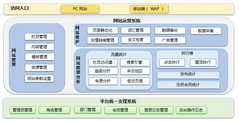 系統(tǒng)功能架構(gòu)圖及架構(gòu)主要特點。