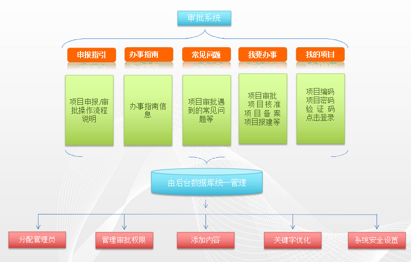 投資基金審批系統(tǒng)網(wǎng)站首頁(yè)欄目拓?fù)鋱D