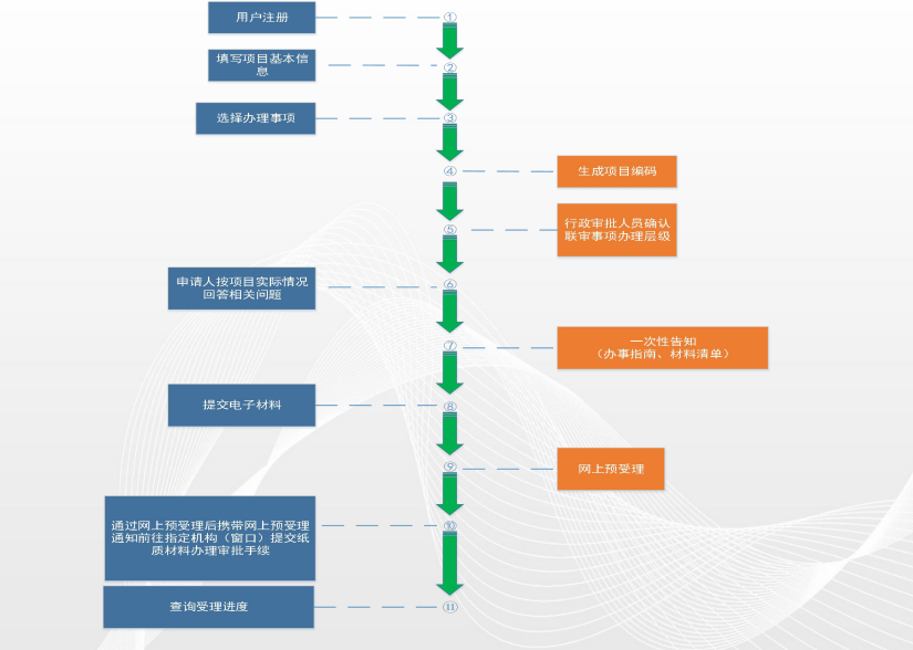 某投資基金項(xiàng)目在線審批監(jiān)管平臺(tái)項(xiàng)目申報(bào)操作指引